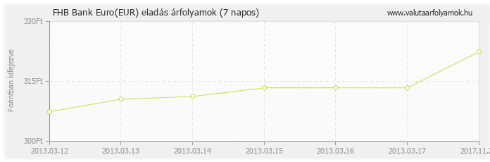 Euro (EUR) - FHB Bank valuta eladás 7 napos