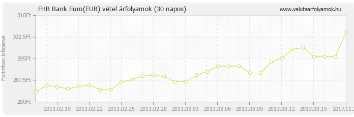 Euro (EUR) - FHB Bank valuta vétel 30 napos