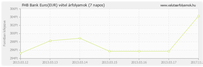 Euro (EUR) - FHB Bank valuta vétel 7 napos