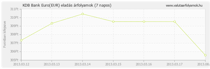 Euro (EUR) - KDB Bank valuta eladás 7 napos