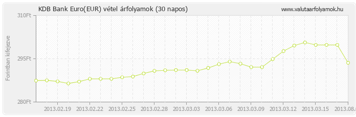 Euro (EUR) - KDB Bank valuta vétel 30 napos