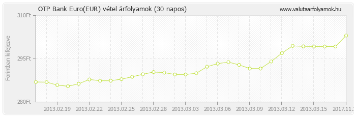 Euro (EUR) - OTP Bank valuta vétel 30 napos