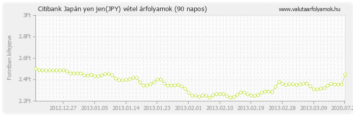 Japán yen jen (JPY) - Citibank deviza vétel 90 napos