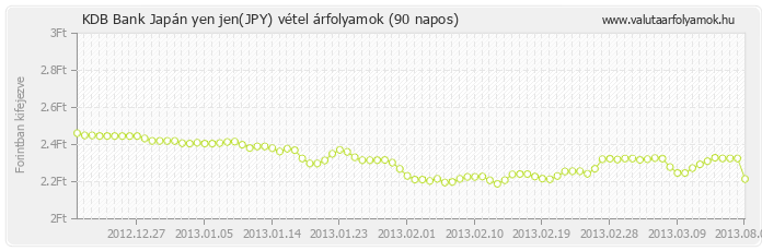 Japán yen jen (JPY) - KDB Bank deviza vétel 90 napos