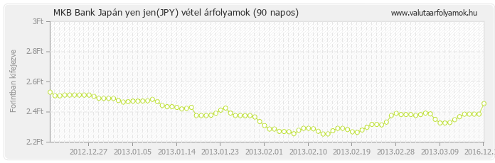 Japán yen jen (JPY) - MKB Bank valuta vétel 90 napos