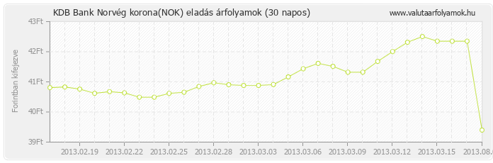 Norvég korona (NOK) - KDB Bank deviza eladás 30 napos