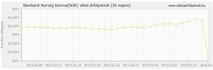 Norvég korona (NOK) - Sberbank deviza vétel 30 napos