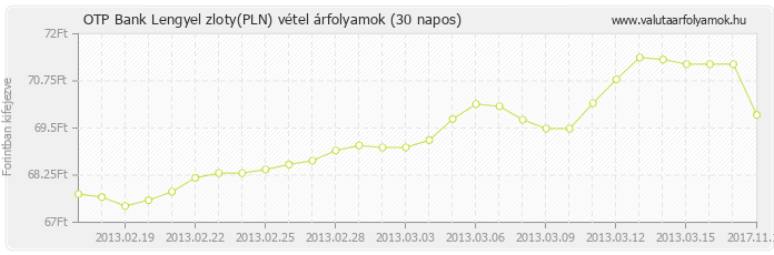 Lengyel zloty (PLN) - OTP Bank valuta vétel 30 napos