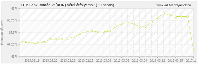 Román lej (RON) - OTP Bank deviza vétel 30 napos