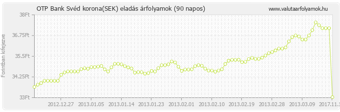 Svéd korona (SEK) - OTP Bank deviza eladás 90 napos