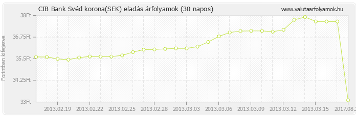 Svéd korona (SEK) - CIB Bank valuta eladás 30 napos