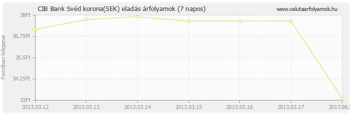 Svéd korona (SEK) - CIB Bank valuta eladás 7 napos