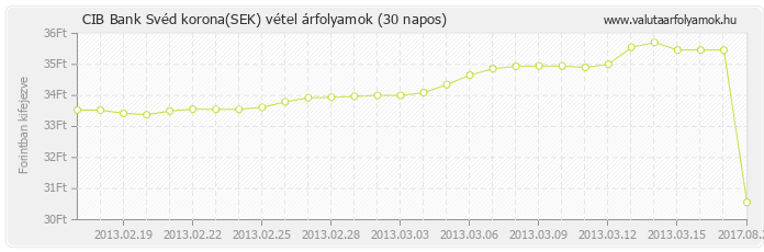 Svéd korona (SEK) - CIB Bank valuta vétel 30 napos