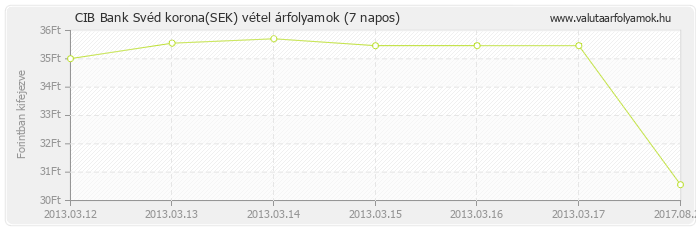 Svéd korona (SEK) - CIB Bank valuta vétel 7 napos