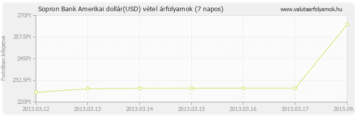 Amerikai dollár (USD) - Sopron Bank deviza vétel 7 napos