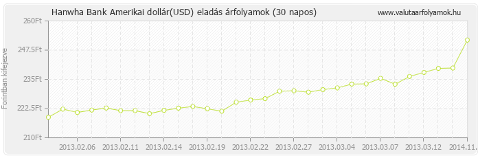 Amerikai dollár (USD) - Hanwha Bank valuta eladás 30 napos