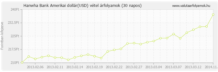 Amerikai dollár (USD) - Hanwha Bank valuta vétel 30 napos