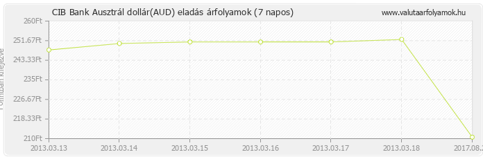 Ausztrál dollár (AUD) - CIB Bank valuta eladás 7 napos