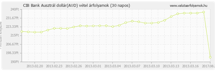 Ausztrál dollár (AUD) - CIB Bank valuta vétel 30 napos