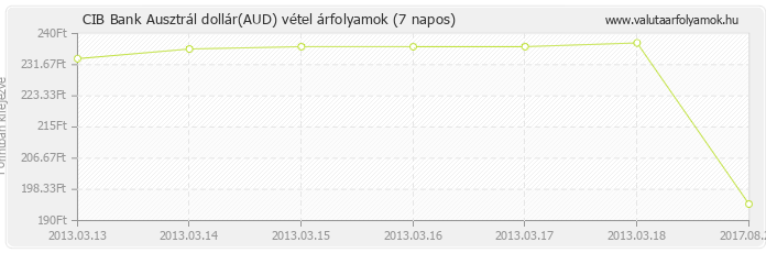 Ausztrál dollár (AUD) - CIB Bank valuta vétel 7 napos