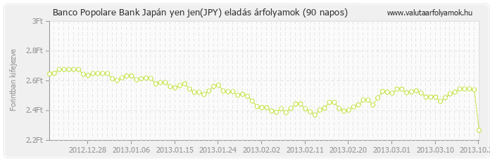 Japán yen jen (JPY) - Banco Popolare Bank valuta eladás 90 napos