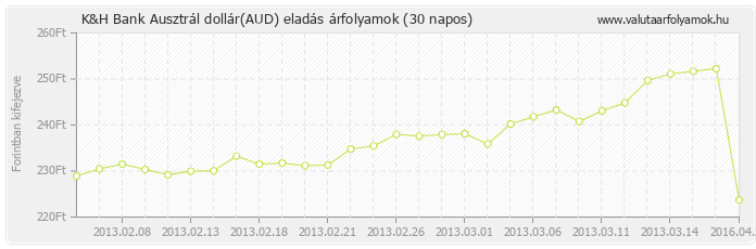 Ausztrál dollár (AUD) - K&H Bank valuta eladás 30 napos