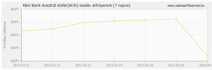 Ausztrál dollár (AUD) - K&H Bank valuta eladás 7 napos