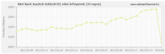 Ausztrál dollár (AUD) - K&H Bank valuta vétel 30 napos