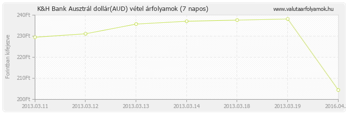 Ausztrál dollár (AUD) - K&H Bank valuta vétel 7 napos