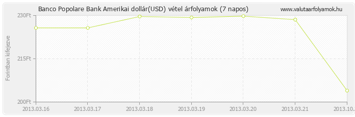 Amerikai dollár (USD) - Banco Popolare Bank valuta vétel 7 napos