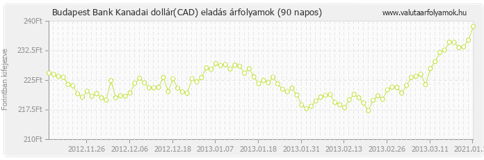 Kanadai dollár (CAD) - Budapest Bank deviza eladás 90 napos