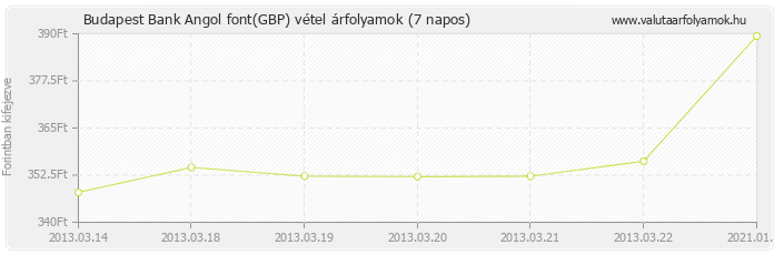 Angol font (GBP) - Budapest Bank deviza vétel 7 napos