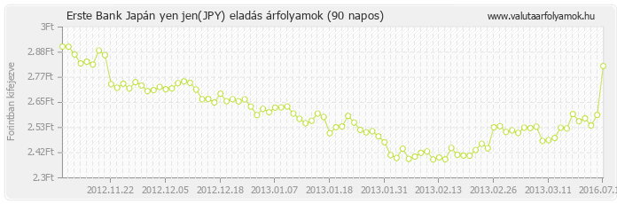 Japán yen jen (JPY) - Erste Bank deviza eladás 90 napos