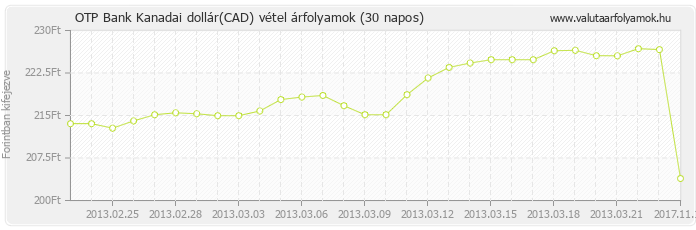 Kanadai dollár (CAD) - OTP Bank deviza vétel 30 napos