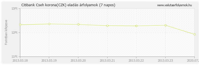 Cseh korona (CZK) - Citibank deviza eladás 7 napos