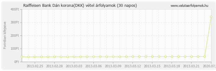 Dán korona (DKK) - Raiffeisen Bank deviza vétel 30 napos