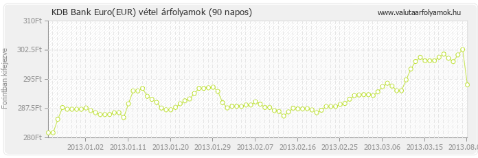 Euro (EUR) - KDB Bank valuta vétel 90 napos