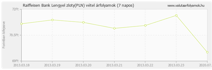 Lengyel zloty (PLN) - Raiffeisen Bank deviza vétel 7 napos