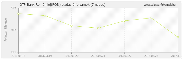 Román lej (RON) - OTP Bank deviza eladás 7 napos