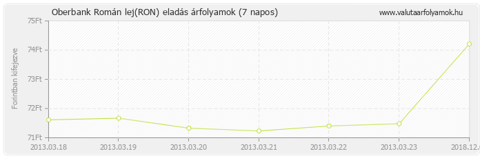 Román lej (RON) - Oberbank valuta eladás 7 napos