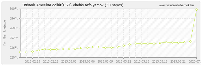 Amerikai dollár (USD) - Citibank deviza eladás 30 napos