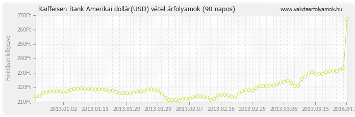 Amerikai dollár (USD) - Raiffeisen Bank deviza vétel 90 napos