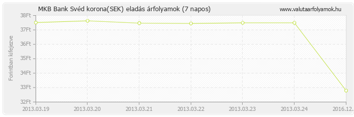 Svéd korona (SEK) - MKB Bank valuta eladás 7 napos