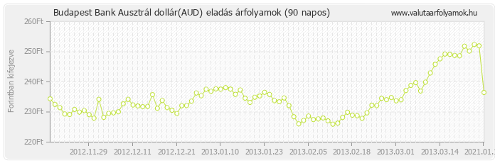 Ausztrál dollár (AUD) - Budapest Bank valuta eladás 90 napos