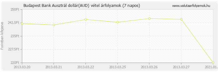 Ausztrál dollár (AUD) - Budapest Bank valuta vétel 7 napos