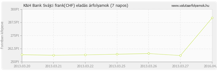 Svájci frank (CHF) - K&H Bank valuta eladás 7 napos