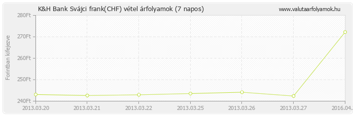 Svájci frank (CHF) - K&H Bank valuta vétel 7 napos