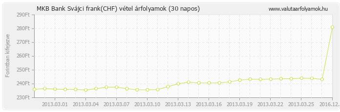 Svájci frank (CHF) - MKB Bank valuta vétel 30 napos