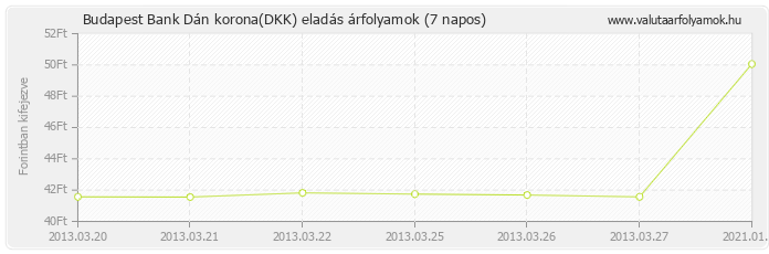 Dán korona (DKK) - Budapest Bank deviza eladás 7 napos