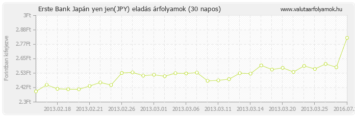 Japán yen jen (JPY) - Erste Bank valuta eladás 30 napos